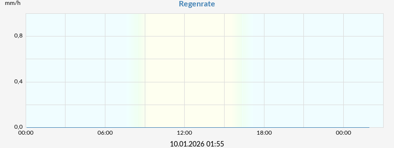 Regenrate