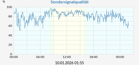 Sendersignalqualität