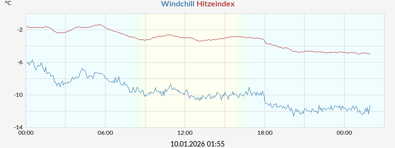Hitzeindex und Windchill