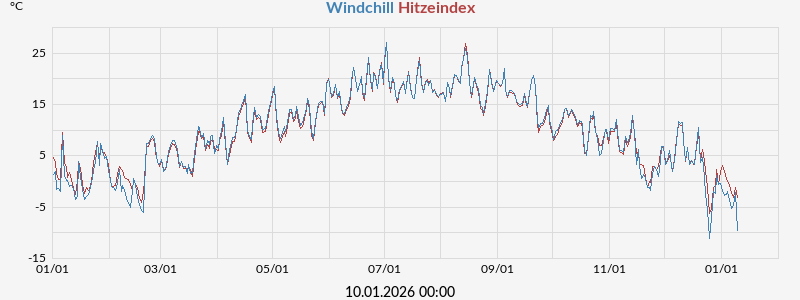 Hitzeindex und Windchill